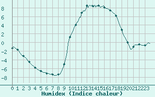 Courbe de l'humidex pour Voinmont (54)