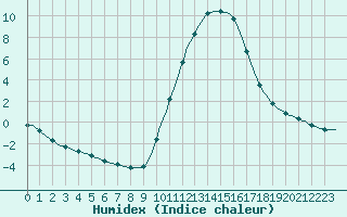 Courbe de l'humidex pour Lagarrigue (81)