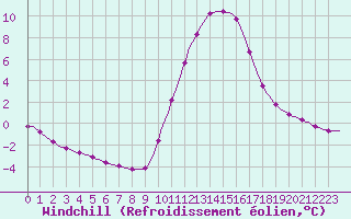 Courbe du refroidissement olien pour Lagarrigue (81)