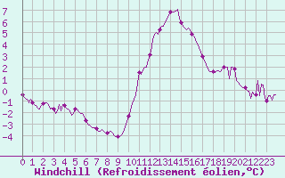 Courbe du refroidissement olien pour Sandillon (45)
