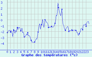 Courbe de tempratures pour Vars - Col de Jaffueil (05)