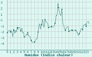 Courbe de l'humidex pour Vars - Col de Jaffueil (05)