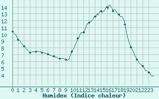 Courbe de l'humidex pour Tauxigny (37)