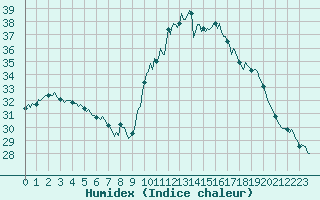 Courbe de l'humidex pour Dourgne - En Galis (81)