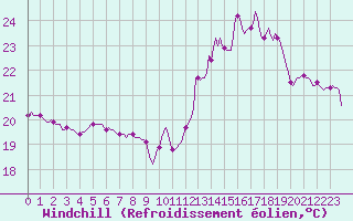 Courbe du refroidissement olien pour Malbosc (07)