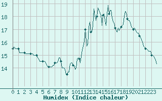 Courbe de l'humidex pour Neufchef (57)