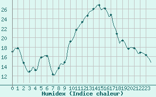Courbe de l'humidex pour Perpignan Moulin  Vent (66)