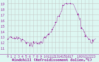 Courbe du refroidissement olien pour Tthieu (40)