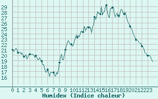 Courbe de l'humidex pour Meyrignac-l'Eglise (19)