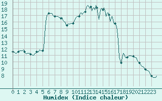 Courbe de l'humidex pour Sain-Bel (69)