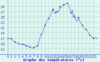 Courbe de tempratures pour Eygliers (05)
