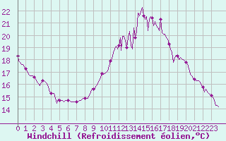 Courbe du refroidissement olien pour Brigueuil (16)