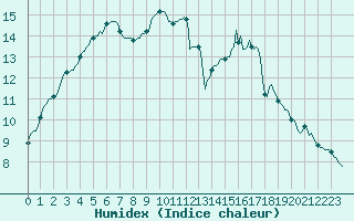 Courbe de l'humidex pour Nonaville (16)