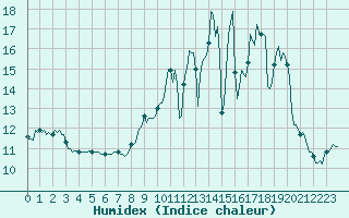 Courbe de l'humidex pour Bannay (18)