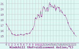 Courbe du refroidissement olien pour Saint-Philbert-sur-Risle (27)