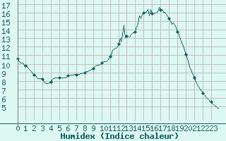 Courbe de l'humidex pour Saverdun (09)