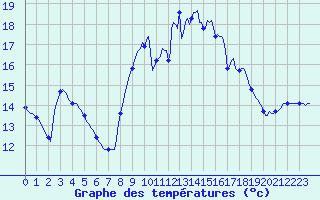 Courbe de tempratures pour Sanary-sur-Mer (83)