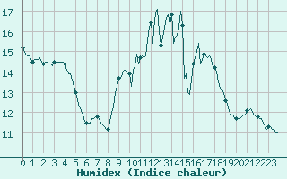 Courbe de l'humidex pour Neuville-de-Poitou (86)