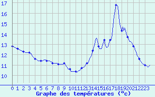 Courbe de tempratures pour Saint-Nazaire-d