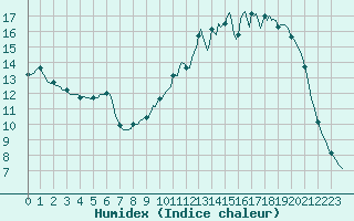 Courbe de l'humidex pour Lhospitalet (46)
