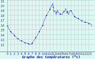 Courbe de tempratures pour Gruissan (11)