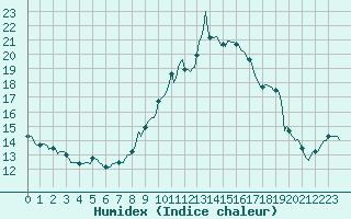 Courbe de l'humidex pour Violay (42)