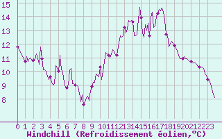 Courbe du refroidissement olien pour Aniane (34)