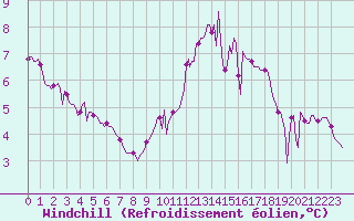 Courbe du refroidissement olien pour Saint-Germain-du-Puch (33)