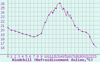 Courbe du refroidissement olien pour Droue-sur-Drouette (28)