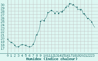 Courbe de l'humidex pour Herserange (54)