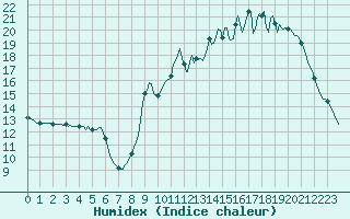 Courbe de l'humidex pour Cernay (86)