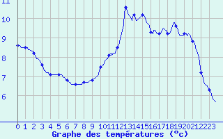 Courbe de tempratures pour Trelly (50)