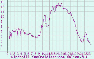 Courbe du refroidissement olien pour Saint-Brevin (44)