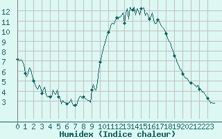 Courbe de l'humidex pour Saint-Just-le-Martel (87)