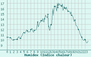 Courbe de l'humidex pour Montroy (17)