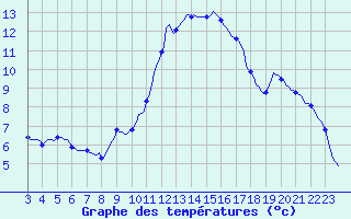 Courbe de tempratures pour Villarzel (Sw)