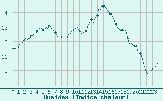 Courbe de l'humidex pour Tour-en-Sologne (41)