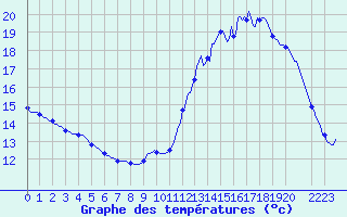 Courbe de tempratures pour Besn (44)