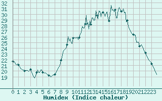 Courbe de l'humidex pour Caix (80)