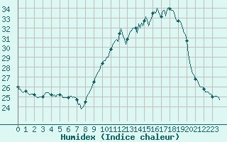 Courbe de l'humidex pour Plussin (42)