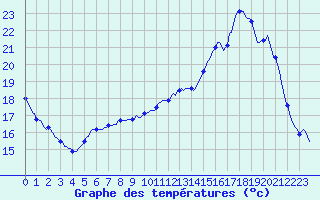 Courbe de tempratures pour Thoiras (30)