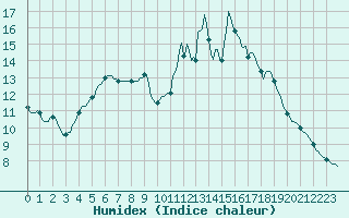 Courbe de l'humidex pour Herhet (Be)