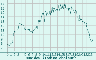 Courbe de l'humidex pour Saint-Mdard-d'Aunis (17)
