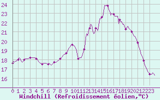 Courbe du refroidissement olien pour Breuillet (17)