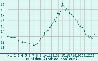 Courbe de l'humidex pour Castres-Nord (81)