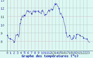Courbe de tempratures pour Beaumont du Ventoux (Mont Serein - Accueil) (84)