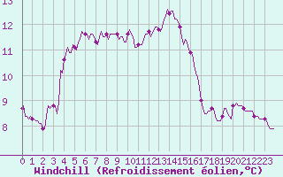 Courbe du refroidissement olien pour Beaumont du Ventoux (Mont Serein - Accueil) (84)