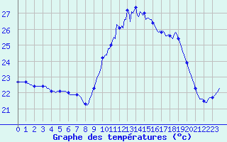 Courbe de tempratures pour Aniane (34)