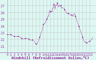 Courbe du refroidissement olien pour Aniane (34)