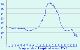 Courbe de tempratures pour Saint-Michel-d